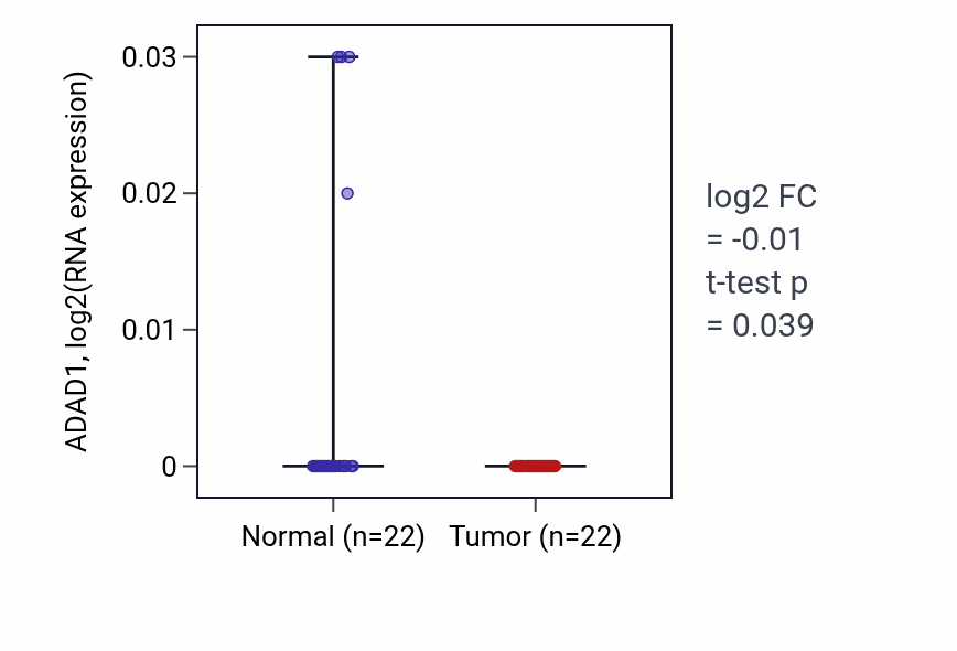 Tumor-vs-normal expression box plot for ADAD1 in KICH.
