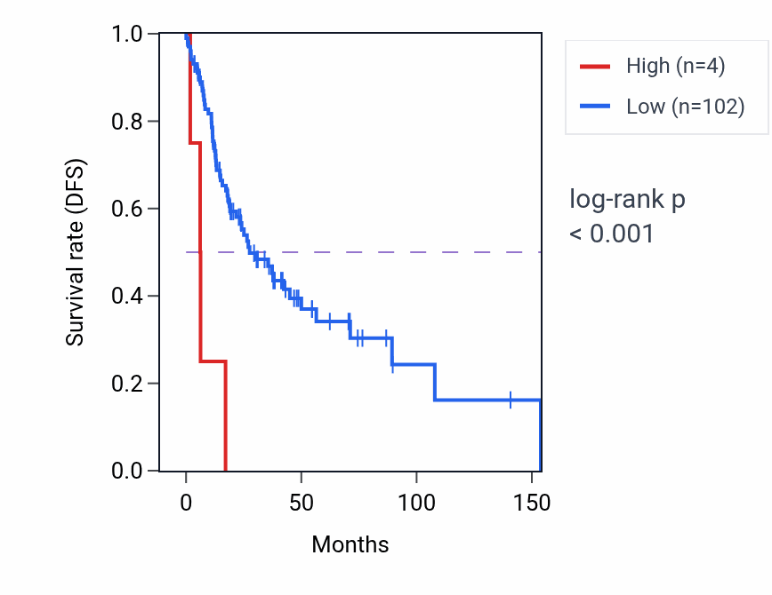 Kaplan&ndash;Meier survival curve for ADAD1P2 RNA expression in HNSC: high vs low expression groups.