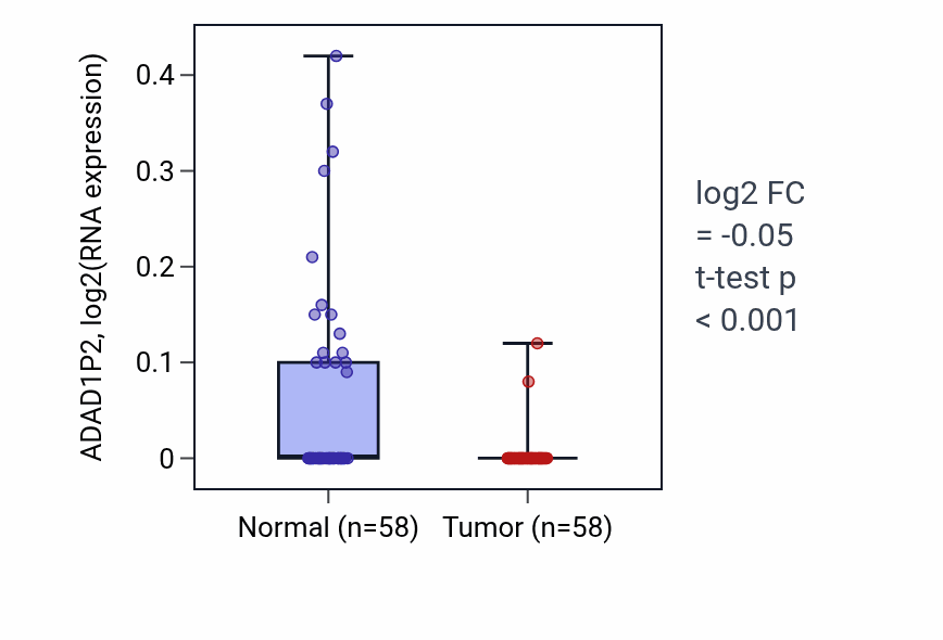 Tumor-vs-normal expression box plot for ADAD1P2 in THCA.