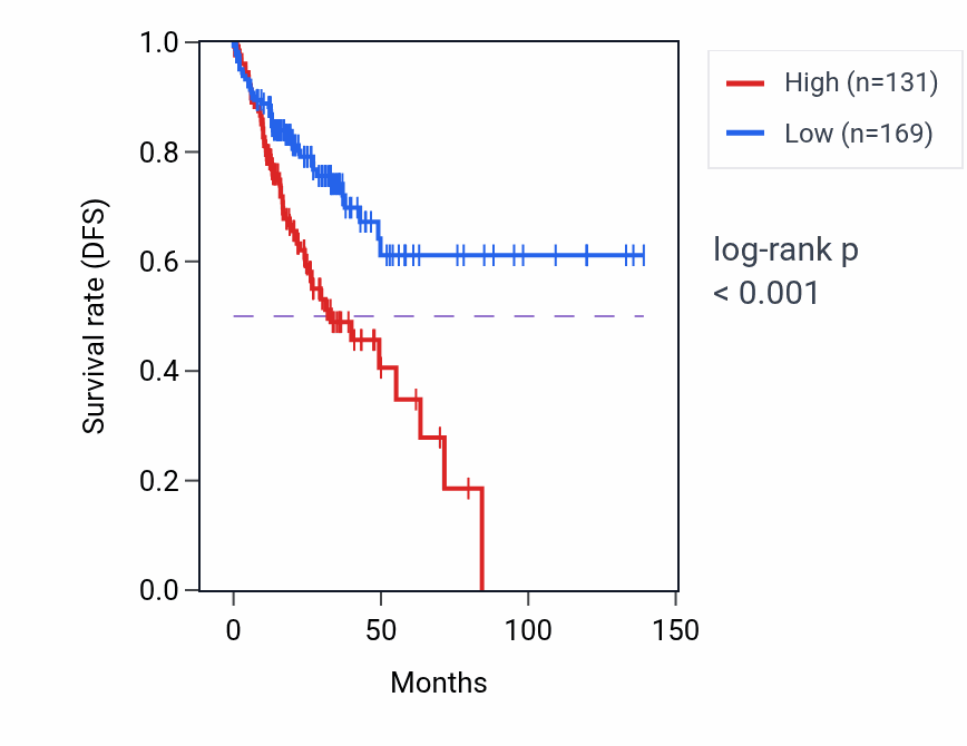 Kaplan&ndash;Meier survival curve for ADAD2 RNA expression in COAD: high vs low expression groups.