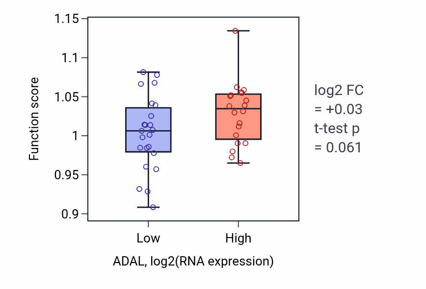 Box plot of Double-strand break repair via nonhomologous end joining in ADAL-low vs ADAL-high samples in UPPER_AERODIGESTIVE_TRACT.