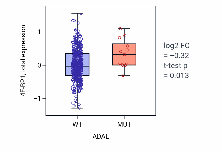 Box plot of 4E-BP1 in ADAL-low vs ADAL-high samples in UCEC.