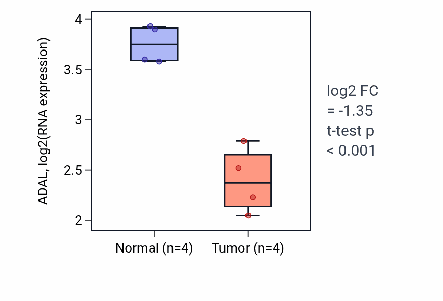 Tumor-vs-normal expression box plot for ADAL in THCA.