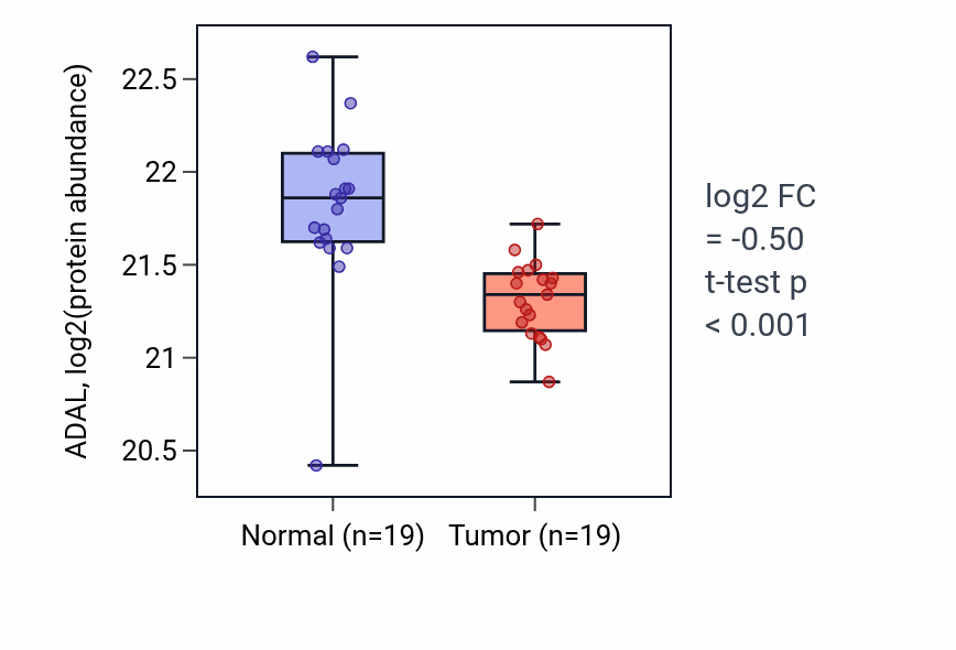 Tumor-vs-normal mass-spec protein box plot for ADAL in PDAC.
