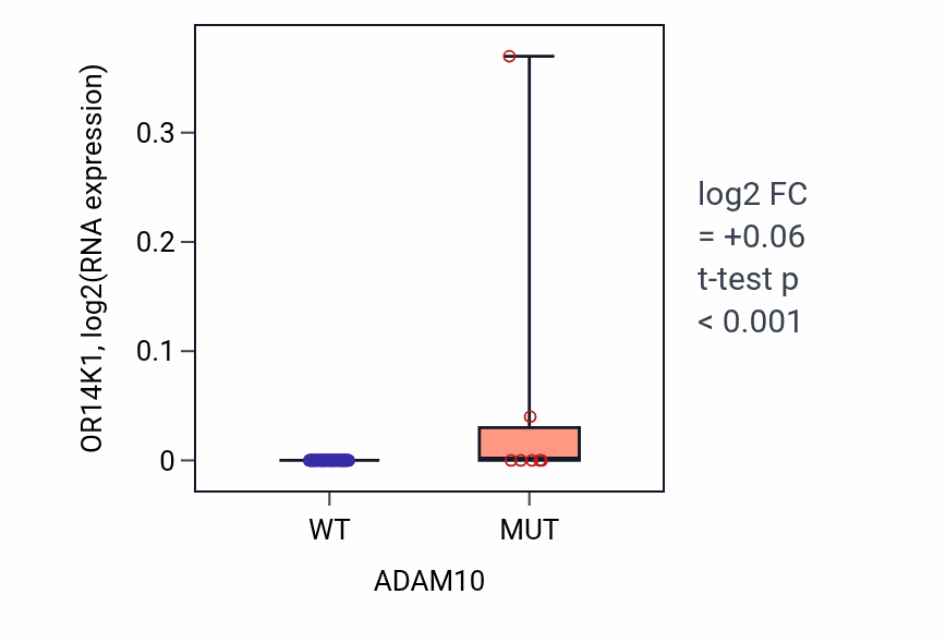 Box plot of OR14K1 in ADAM10-low vs ADAM10-high samples in LARGE_INTESTINE.
