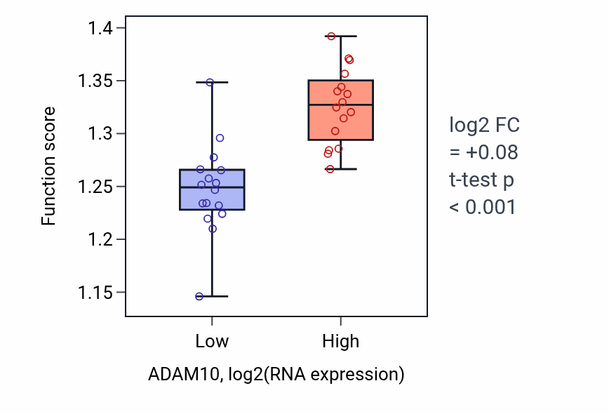 Box plot of Viral process in ADAM10-low vs ADAM10-high samples in OESOPHAGUS.