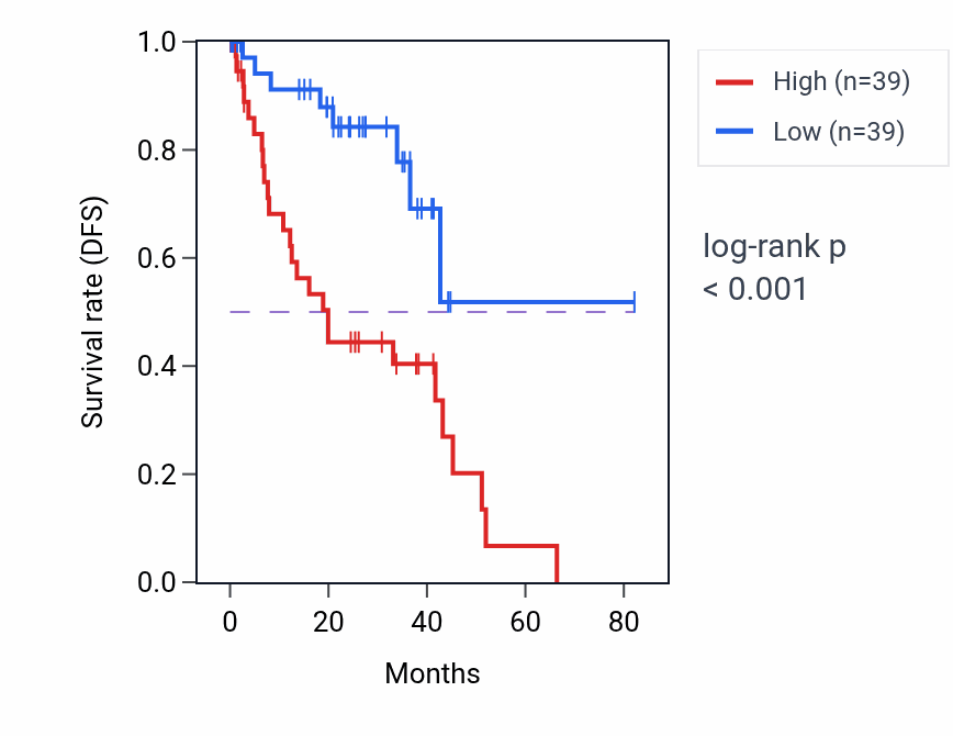 Kaplan&ndash;Meier survival curve for ADAM10 RNA expression in UVM: high vs low expression groups.