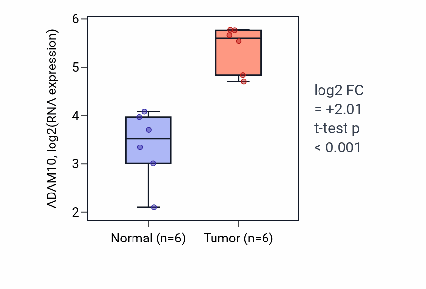 Tumor-vs-normal expression box plot for ADAM10 in HNSC.