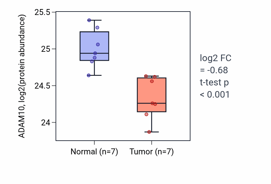 Tumor-vs-normal mass-spec protein box plot for ADAM10 in CCRCC.