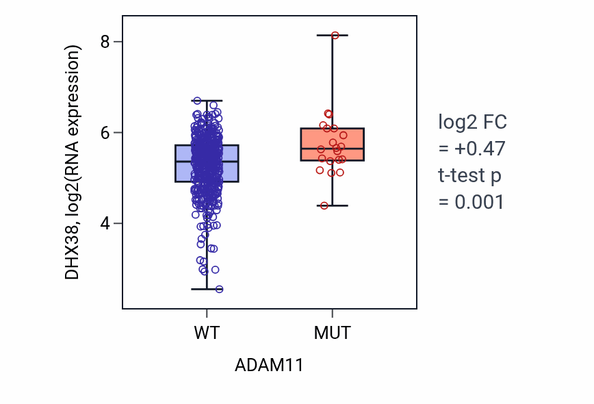 Box plot of DHX38 in ADAM11-low vs ADAM11-high samples in SKCM.