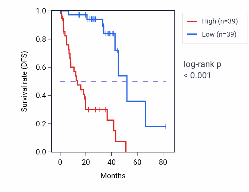Kaplan&ndash;Meier survival curve for ADAM11 RNA expression in UVM: high vs low expression groups.