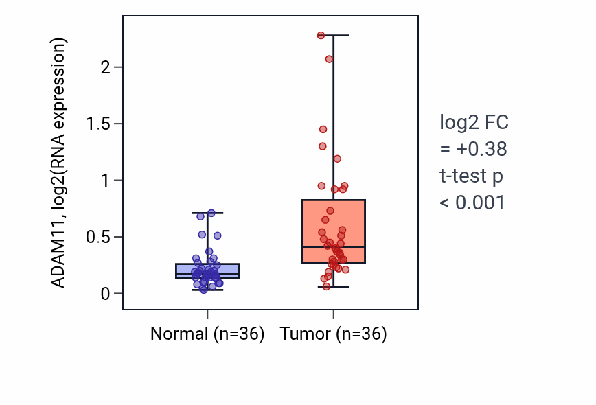 Tumor-vs-normal expression box plot for ADAM11 in KIRC.