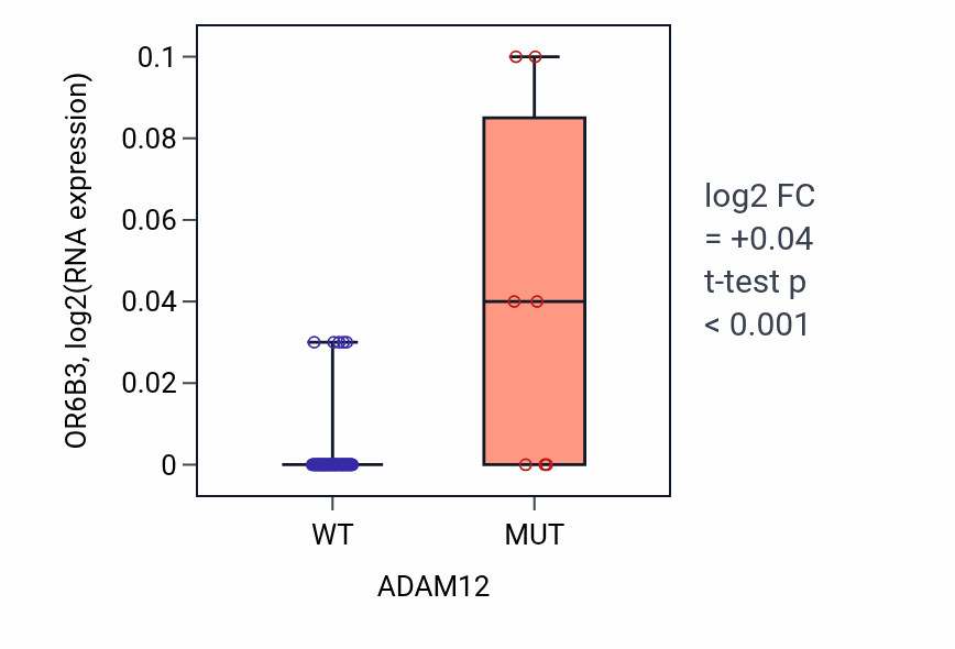 Box plot of OR6B3 in ADAM12-low vs ADAM12-high samples in BLOOD_Lymphoma.