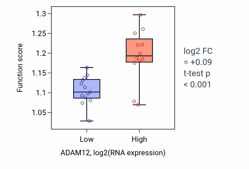 Box plot of Positive regulation of supramolecular fiber organization in ADAM12-low vs ADAM12-high samples in LIVER.