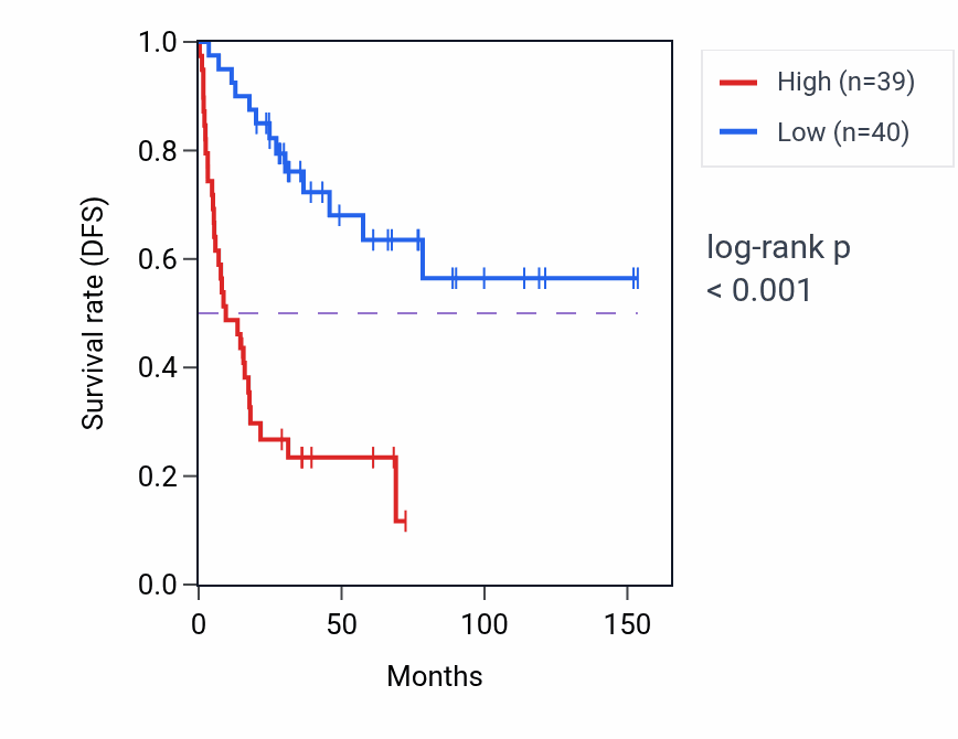 Kaplan&ndash;Meier survival curve for ADAM12 RNA expression in ACC: high vs low expression groups.