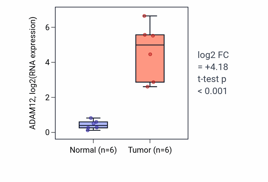 Tumor-vs-normal expression box plot for ADAM12 in HNSC.
