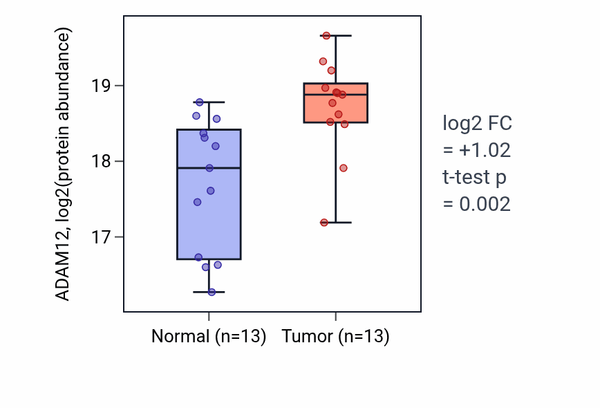 Tumor-vs-normal mass-spec protein box plot for ADAM12 in PDAC.