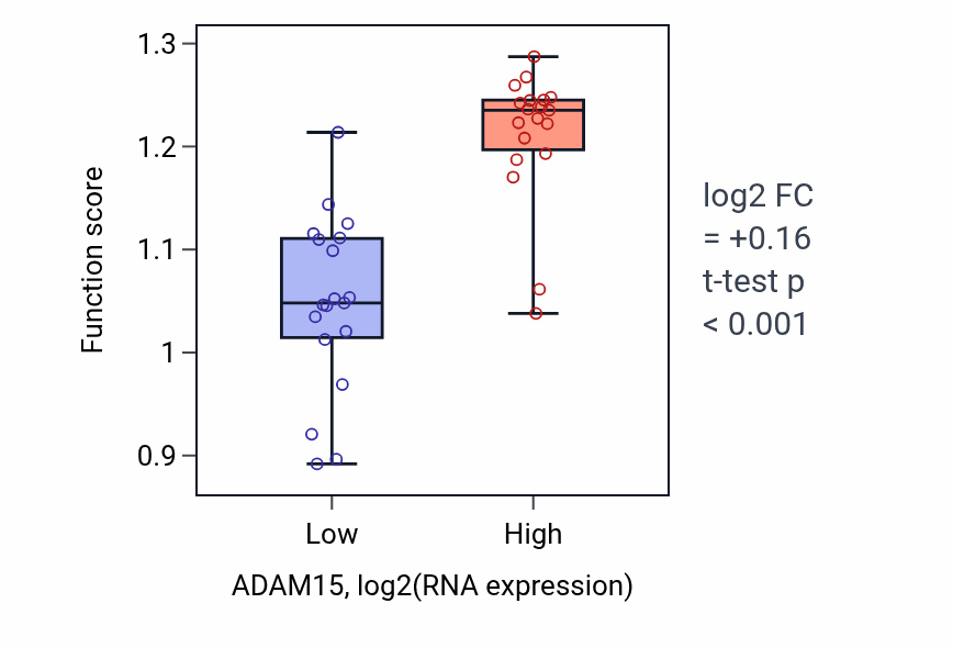 Box plot of Response to hypobaric hypoxia in ADAM15-low vs ADAM15-high samples in BONE.