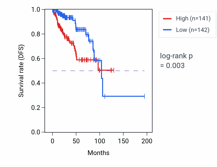Kaplan&ndash;Meier survival curve for ADAM15 RNA expression in KIRP: high vs low expression groups.