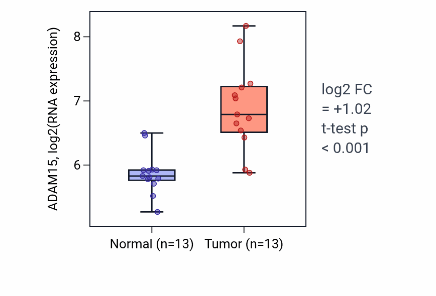 Tumor-vs-normal expression box plot for ADAM15 in COAD.