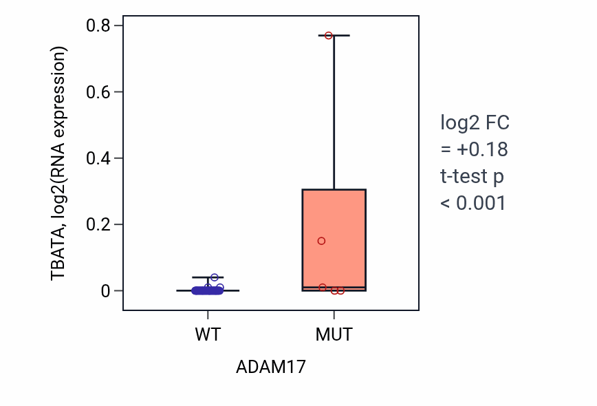 Box plot of TBATA in ADAM17-low vs ADAM17-high samples in OVARY.