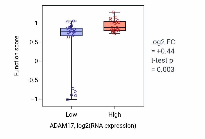 Box plot of Germinal center formation in ADAM17-low vs ADAM17-high samples in PANCREAS.