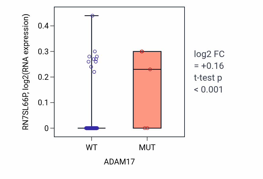 Box plot of RN7SL66P in ADAM17-low vs ADAM17-high samples in LIHC.