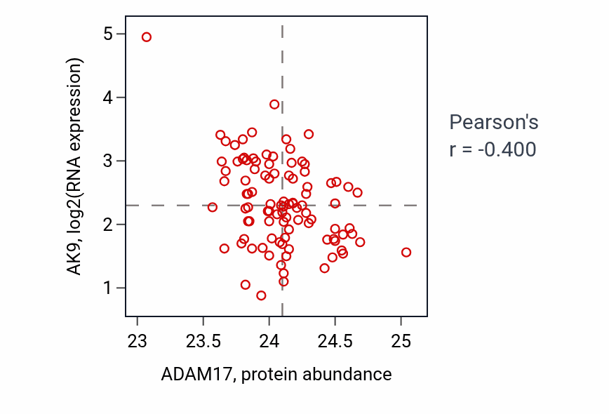 Per-sample scatter of ADAM17 vs AK9 in GBM (Pearson r = -0.40).