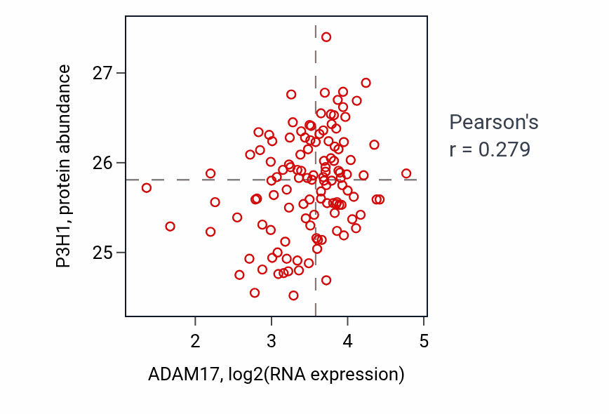 Per-sample scatter of ADAM17 vs P3H1 in BRCA (Pearson r = 0.28).