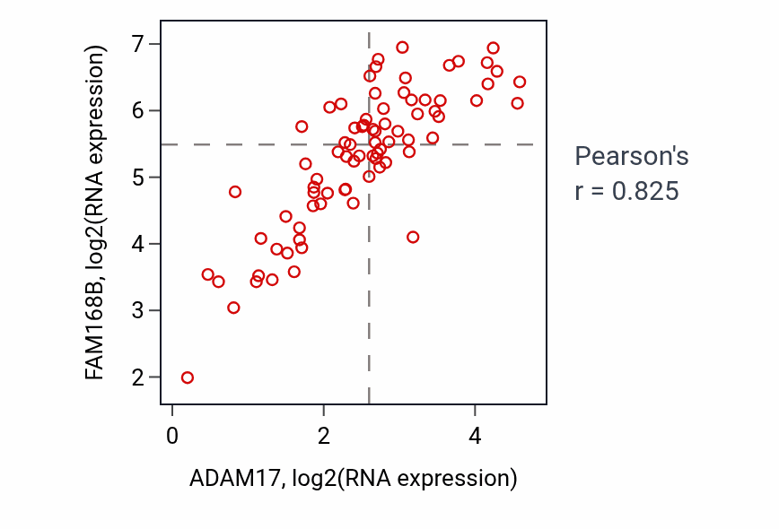 Per-sample scatter of ADAM17 vs FAM168B in ACC (Pearson r = 0.82).