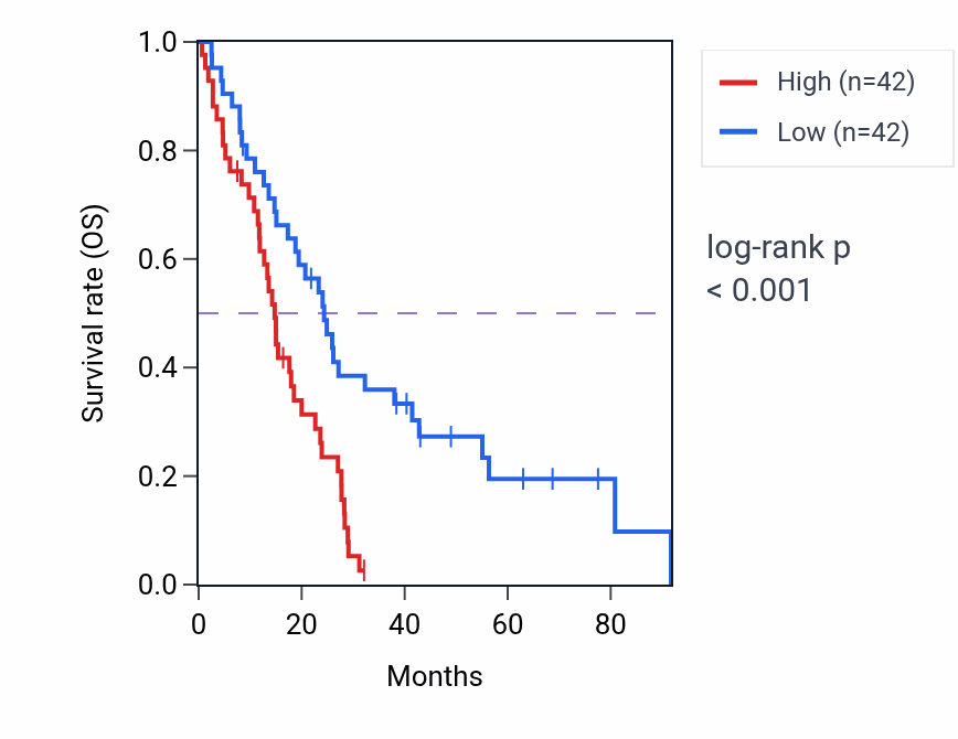 Kaplan&ndash;Meier survival curve for ADAM17 RNA expression in MESO: high vs low expression groups.