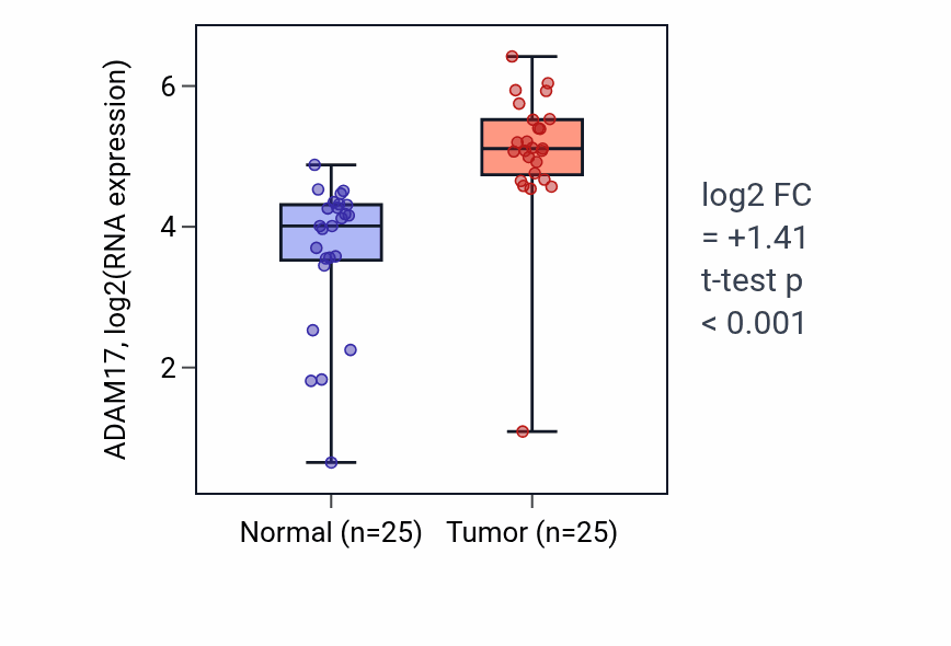 Tumor-vs-normal expression box plot for ADAM17 in HNSC.
