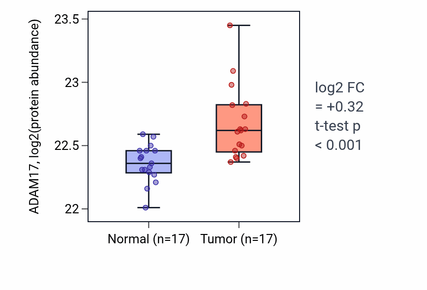 Tumor-vs-normal mass-spec protein box plot for ADAM17 in CCRCC.