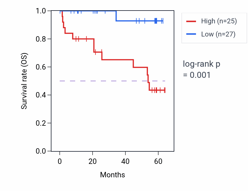 Kaplan&ndash;Meier survival curve for ADAM17 mass-spec protein-high vs -low samples in CCRCC.