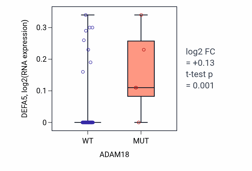 Box plot of DEFA5 in ADAM18-low vs ADAM18-high samples in CNS.