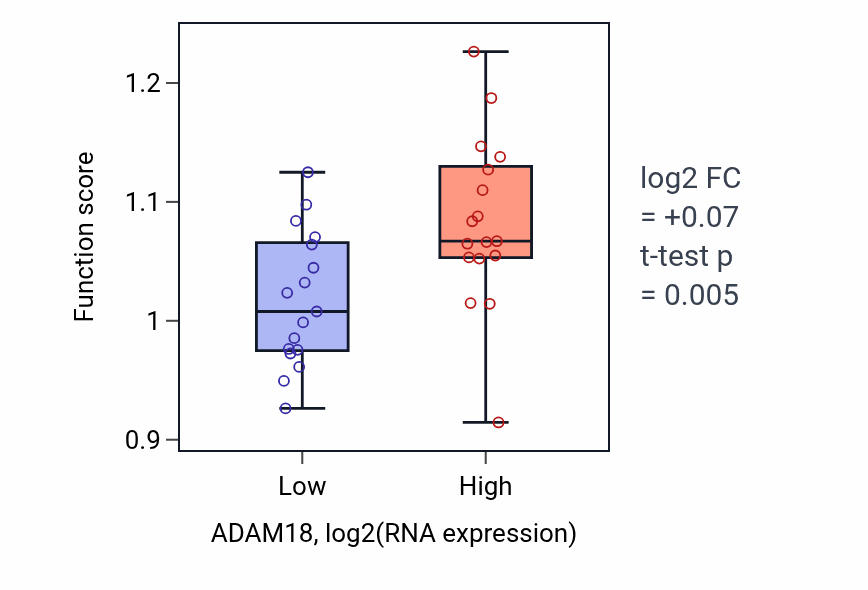 Box plot of Sphingolipid catabolic process in ADAM18-low vs ADAM18-high samples in KIDNEY.