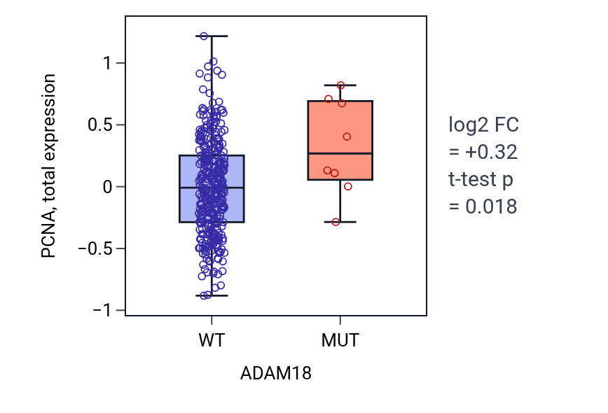 Box plot of PCNA in ADAM18-low vs ADAM18-high samples in COAD.