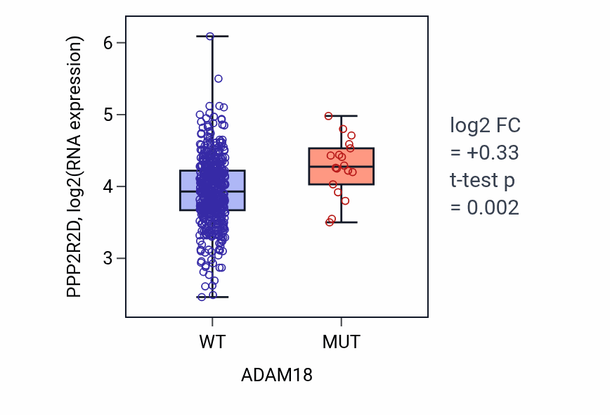 Box plot of PPP2R2D in ADAM18-low vs ADAM18-high samples in UCEC.