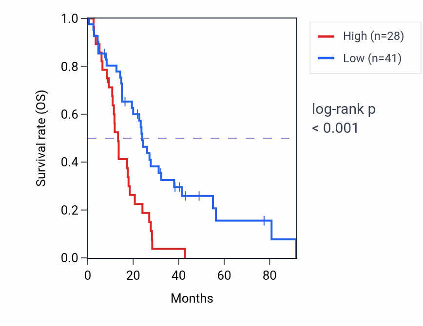 Kaplan&ndash;Meier survival curve for ADAM18 RNA expression in MESO: high vs low expression groups.
