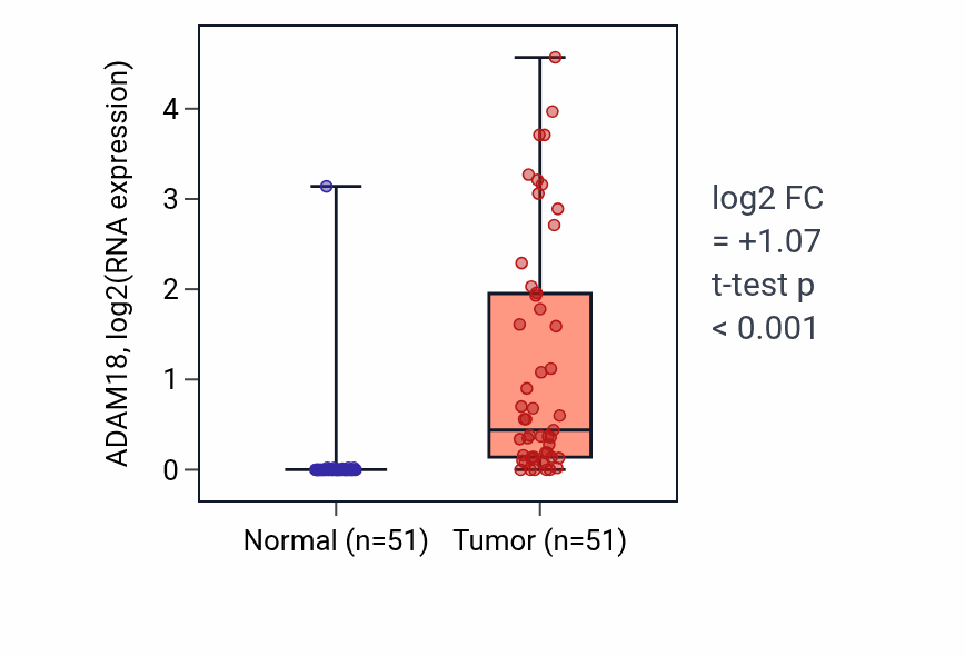 Tumor-vs-normal expression box plot for ADAM18 in KIRC.