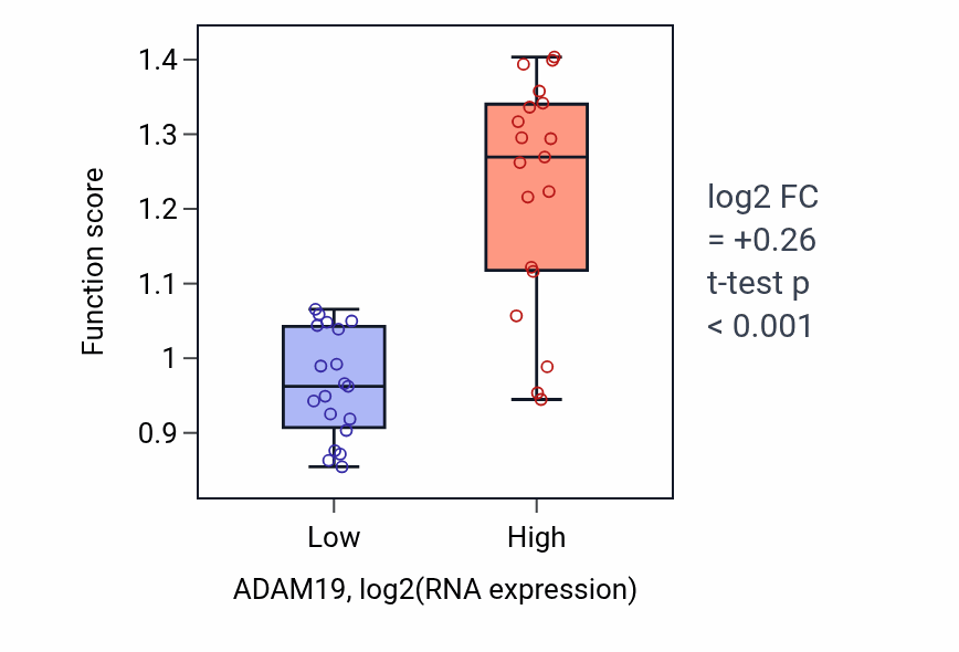 Box plot of Integrin-mediated signaling pathway in ADAM19-low vs ADAM19-high samples in BONE.