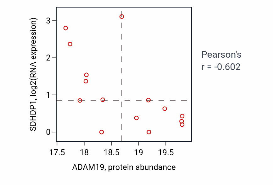 Per-sample scatter of ADAM19 vs SDHDP1 in LSCC (Pearson r = -0.60).