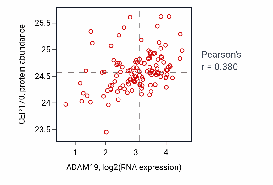 Per-sample scatter of ADAM19 vs CEP170 in BRCA (Pearson r = 0.38).