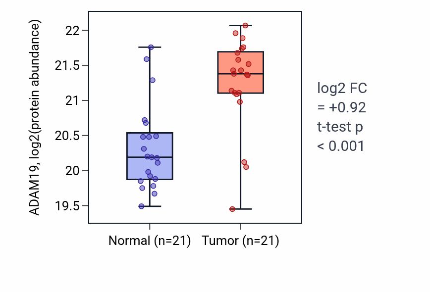 Tumor-vs-normal mass-spec protein box plot for ADAM19 in PDAC.