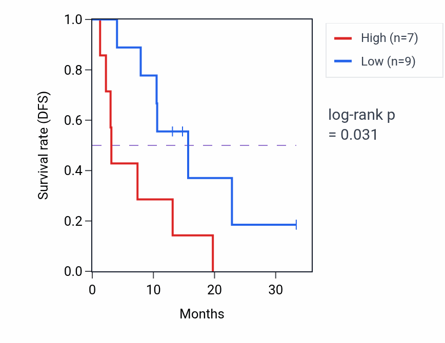 Kaplan&ndash;Meier survival curve for ADAM19 mass-spec protein-high vs -low samples in PDAC.