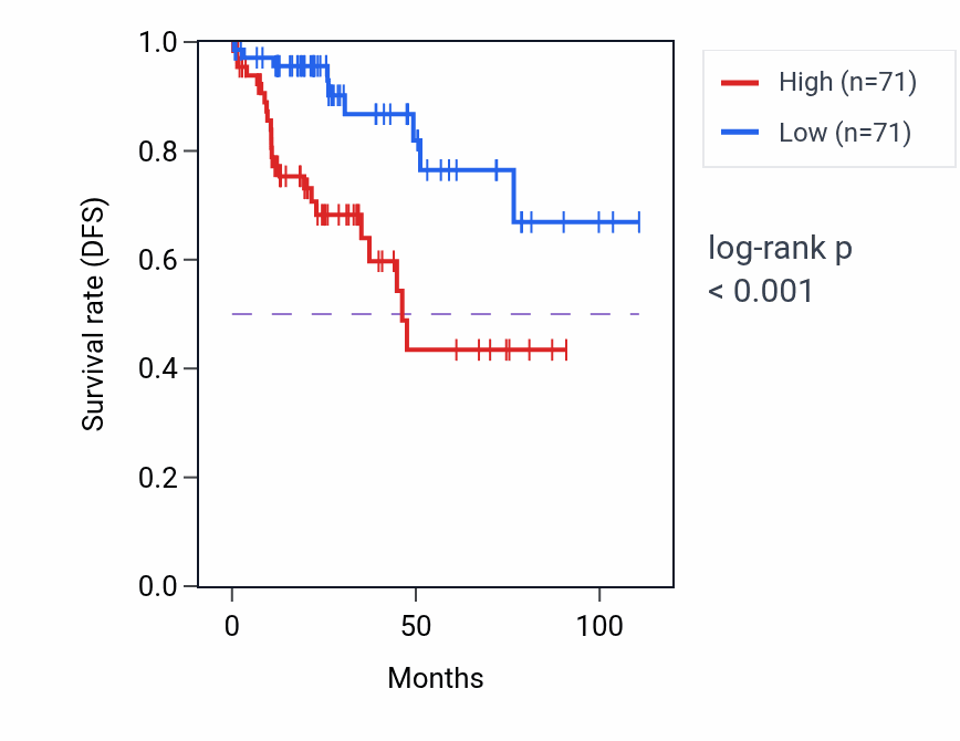 Kaplan&ndash;Meier survival curve for ADAM19 RNA-high vs -low samples in KIRP.
