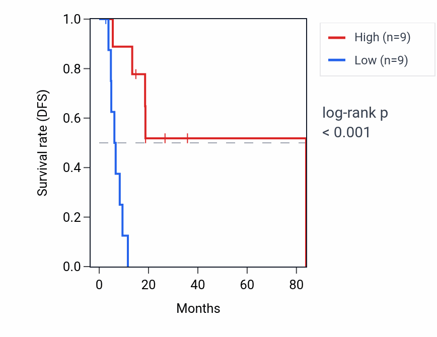 Kaplan&ndash;Meier survival curve for ADAM1B RNA expression in UCS: high vs low expression groups.