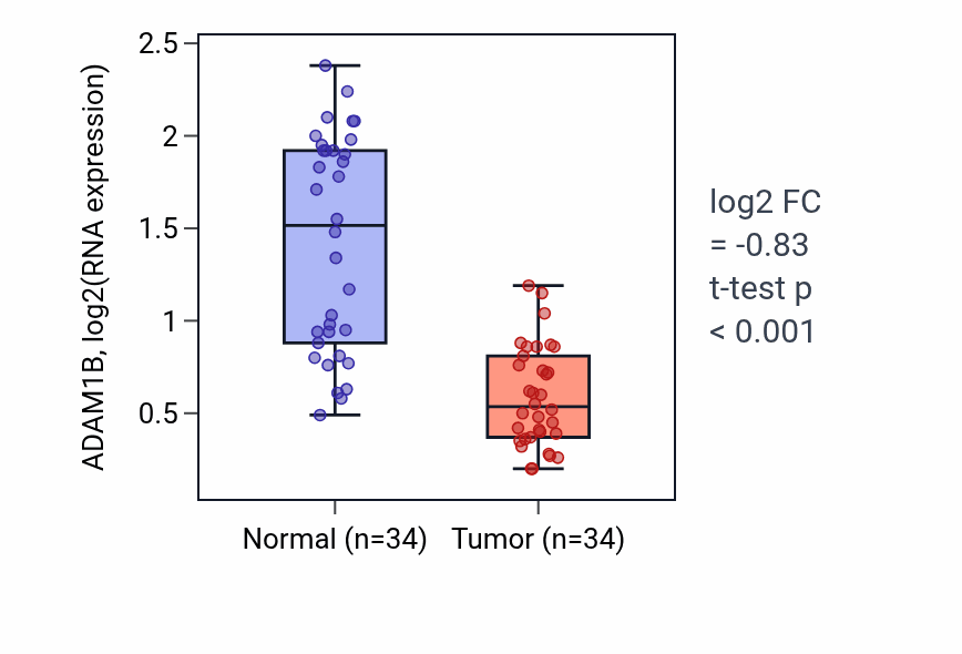 Tumor-vs-normal expression box plot for ADAM1B in KIRC.