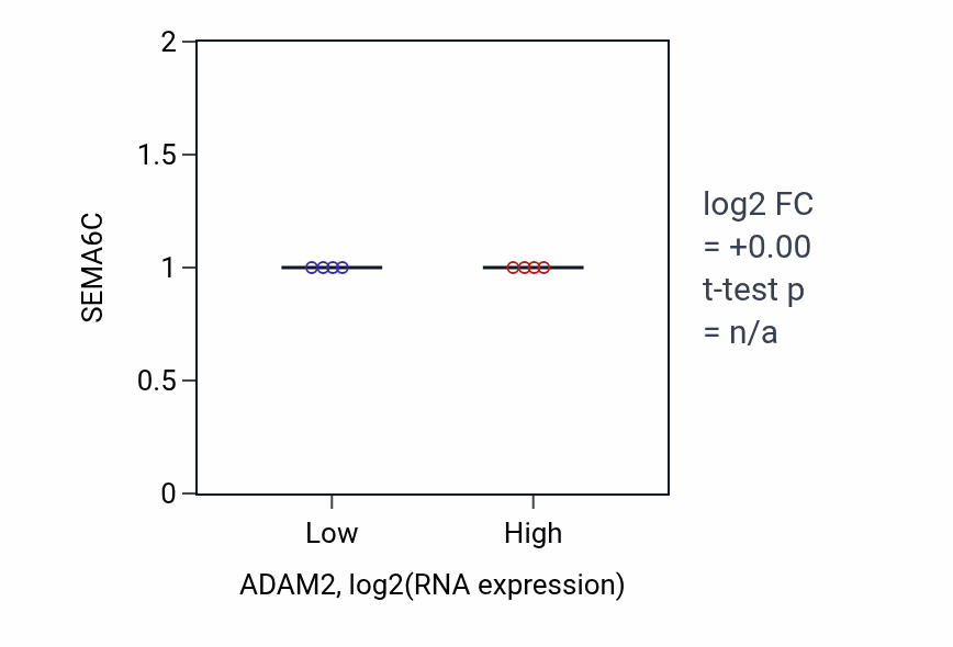 Box plot of SEMA6C in ADAM2-low vs ADAM2-high samples in OVARY.
