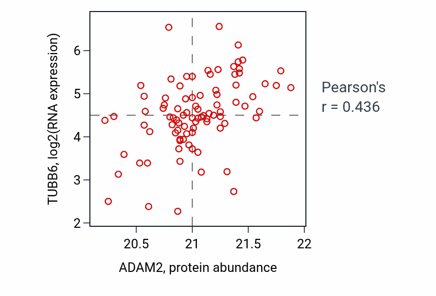 Per-sample scatter of ADAM2 vs TUBB6 in COAD (Pearson r = 0.44).